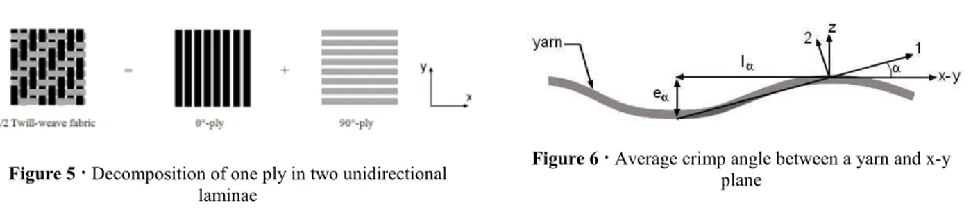 Figure 5 · Decomposition of one ply in two unidirectional  laminae 