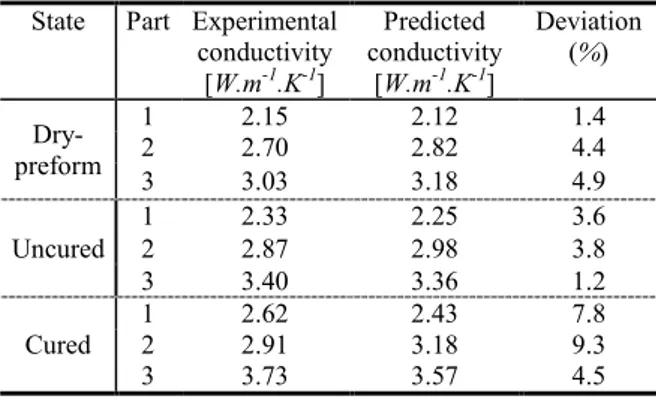 Table 5 · Comparison between calculated and measured  in-plane conductivities for all states of composite 