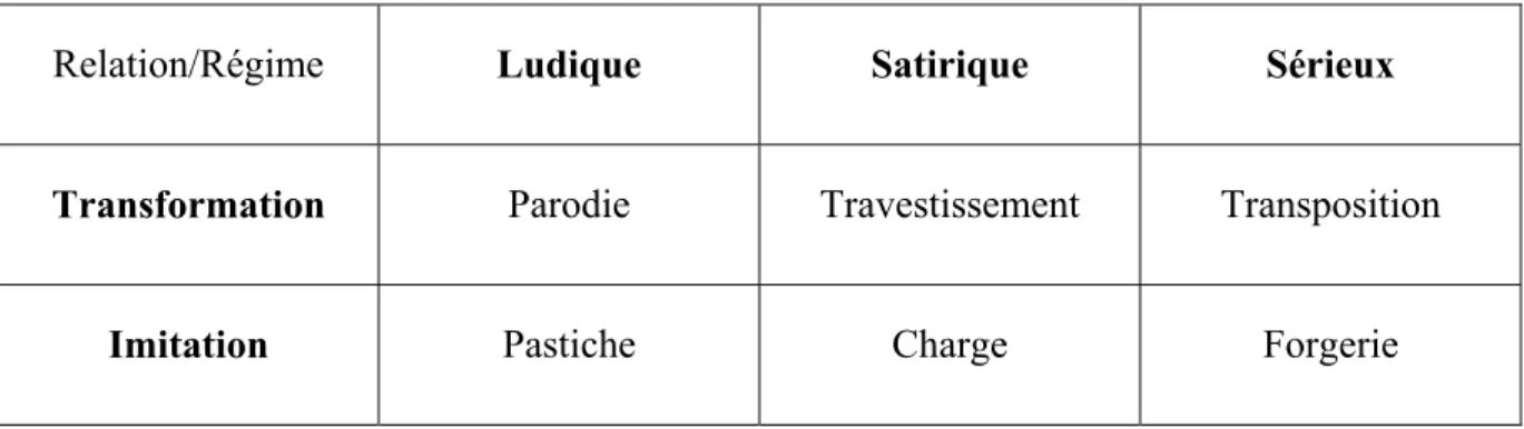 Théorie de l'hypertextualité de Gérard Genette