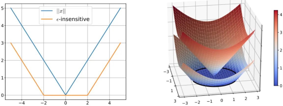 Figure 9. Standard and -insensitive versions of the SVR loss in 1 and 2 dimensions ( “ 2).