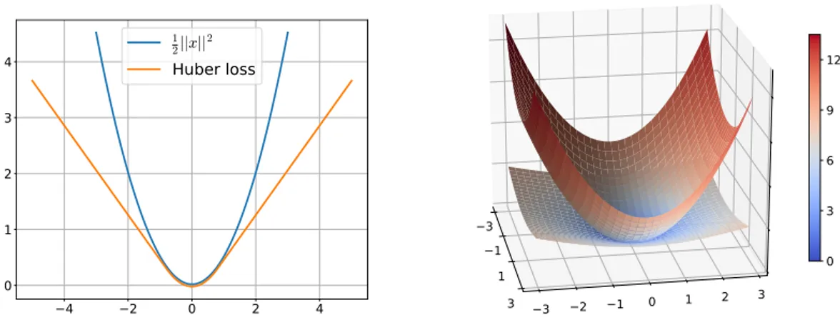 Figure 11. Standard square loss and Huber loss in 1 and 2 dimensions (κ “ 0.8).