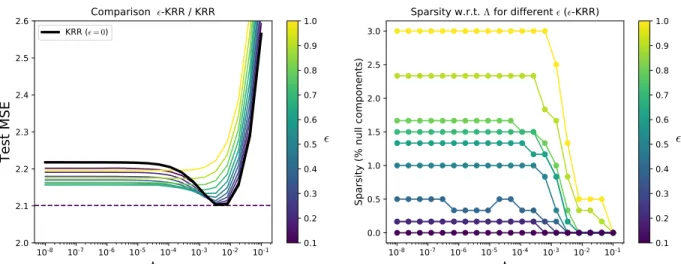Figure 12. MSE and Sparsity w.r.t. Λ for different  for the -KRR on the YEAST dataset.