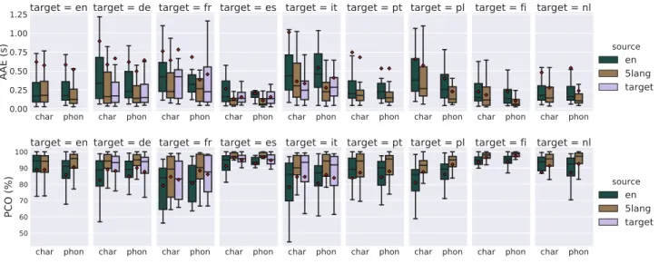 Figure 2. Lyrics-to-audio evaluation on DALI language subset datasets for phoneme and character based architectures.