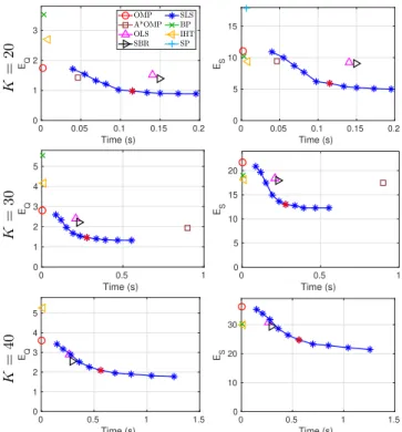 Fig. 5. Estimation errors and computation time as a function of K for SLS with c = 3 (*) and other sparse approximation methods.