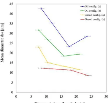 Figure 7. Influence of the dispersed phase flow on the mean  size of water droplets. 