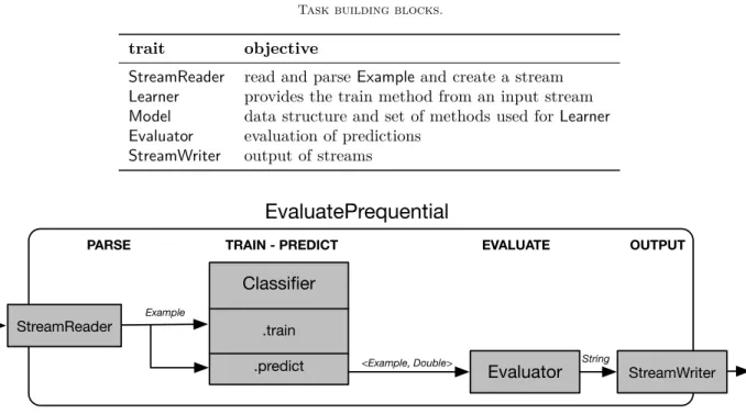 Table I Task building blocks.