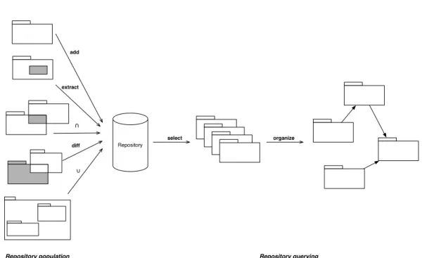 Fig. 2 Repository Population and Querying
