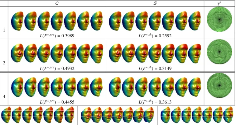 Figure 1: Top: Comparison of geodesic paths and distances in C and S for different persons and expressions (1 neutral to anger, 2 happiness to disgust, and 3 sadness to happiness) as well as optimal re-parameterizations (allow elastic deformations between 