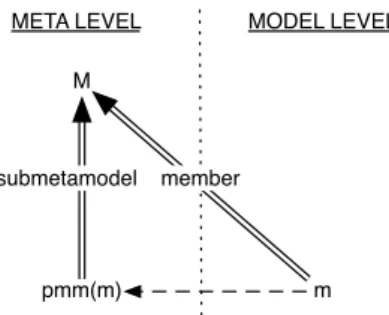 Fig. 12 Metamodel membership and proper metamodel in- in-clusion equivalency.