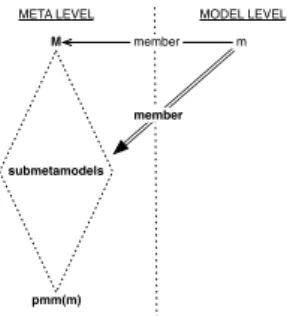 Fig. 13 Model membership of submetamodels (Property 3)