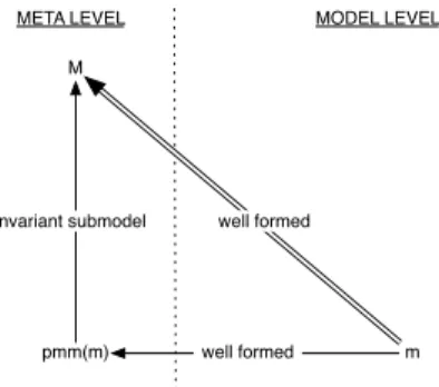 Fig. 19 metamodel well-formedness = pmm well- well-formedness + pmm invariance (Property 8)