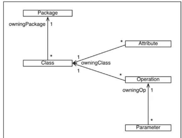 Figure 7 shows a metamodel M M for models consist- consist-ing of classes (with attributes and parameterized  opera-tions) belonging to packages, mainly the way OOP does.