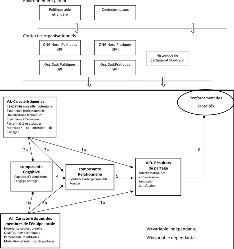 Figure 9: Modèle conceptuel de partage de connaissances  Environnement global  Contextes organisationnels  2a               3a                              1a                         6                  4                                             5       