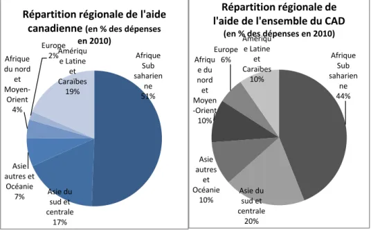 Figure  1:  Répartition  régionale  de  l’aide  publique  au  développement  du  Canada  et  de  l’ensemble  des  pays  membres du Comité d’aide au développement (CAD) en 2010 15 