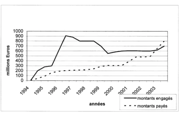 Graphique II : Les montants engagés et payés par MEDA de 1995 à 2004