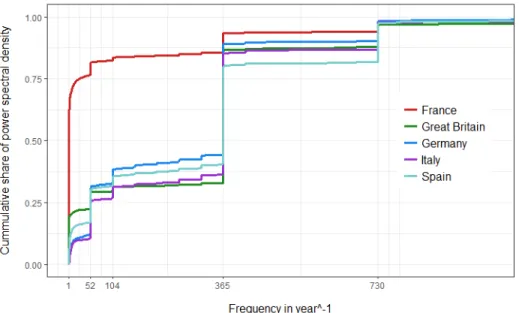 Figure 2 offers a view of national load curves in the frequency domain, expressed as a cumulative share of power spectral density