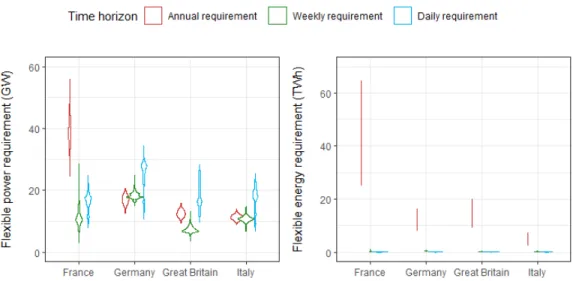 Figure 3: Flexibility requirements for different timescales and different countries. Electric heating and cooling levels are at 2017 levels, VRES generation has not been deduced from the load, interconnection has not been taken into account.