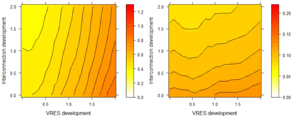 Figure 5: 95 th percentile of normalised annual flexible power (left) and energy (right) requirement in terms of VRES and network developments