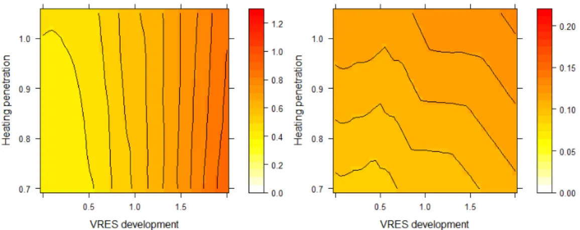 Figure 6: 95 th percentile of normalised annual flexible power (left) and energy (right) requirement in terms of VRES and electric heating penetrations