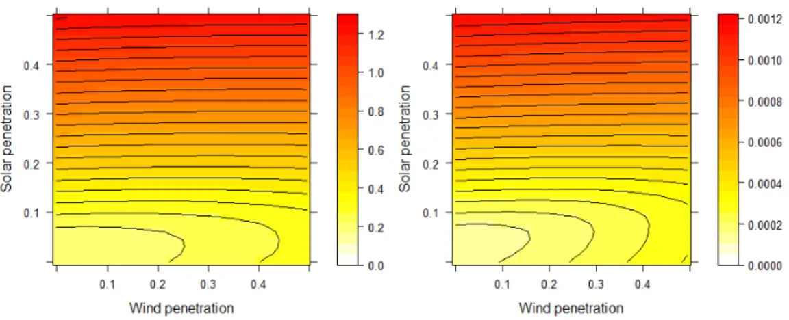 Figure 8 shows the 95 th percentile of the need for daily flexible power and energy observed in the French net load curve ( F P R(d) and F ER(d) ), expressed in terms of solar and wind penetrations