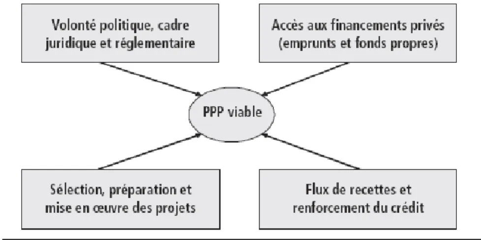 Graphique 2 : Les clés d’un climat de l’investissement propice aux PPP 