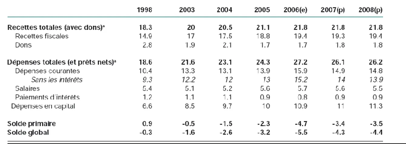 Tableau 1 : Opérations financières de l’État sénégalais (en pourcentage du PIB) 