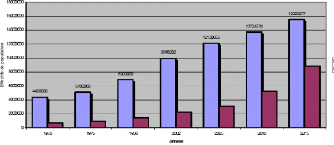 Graphique 5 : Évolution de la population de Dakar (1970-2015) 