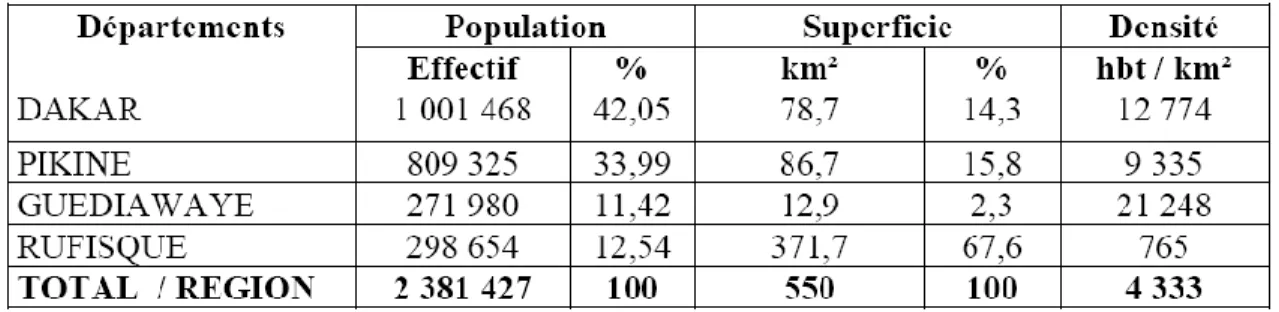 Tableau 2 : Répartition spatiale et densités de la population dakaroise (2004) 