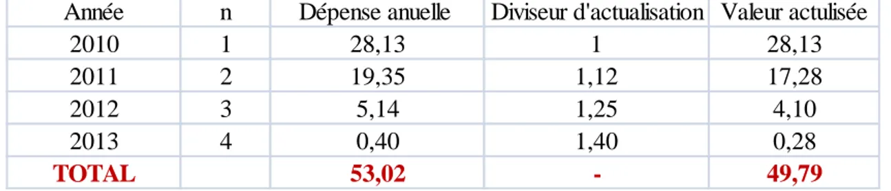 Tableau 8 : Valeur actualisée des coûts d’aménagement du site de recasement  TivaouanePeulh (en milliards F.CFA) 