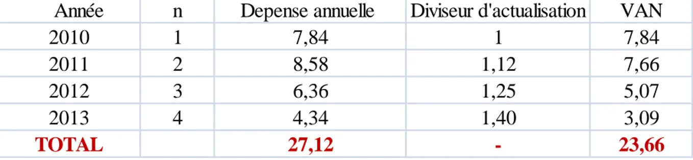 Tableau 9 : Valeur actualisée des coûts de  restructuration de la zone de PIS  (En milliards FCFA) 