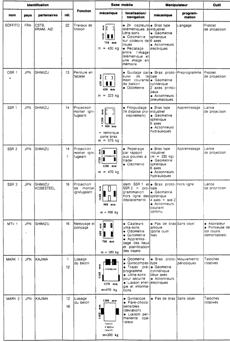 Tableau  11 J j   roue  motnce roue  folle Id e n tific a tio n F o n c tio n B a s e   m o b ile M a n ip u la te u r O u til n o m p a y s p a r te n a ir e s réf