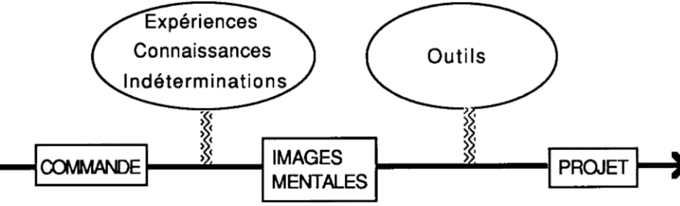 figure  1  :  le  processus  de  conception  -  schéma  1 Des  opérateurs