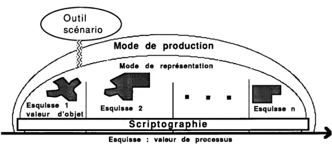figure  4  :  la  scriptographie,  composante  du  mode  de  production