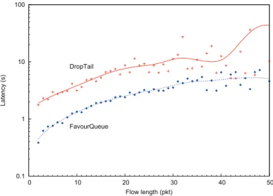 Figure 15. Mean latency as a function of flow size for short flows in presence of persistent flows