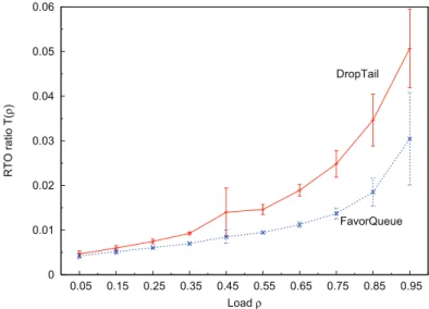 Figure 19. RTO ratio as a function of the network load.
