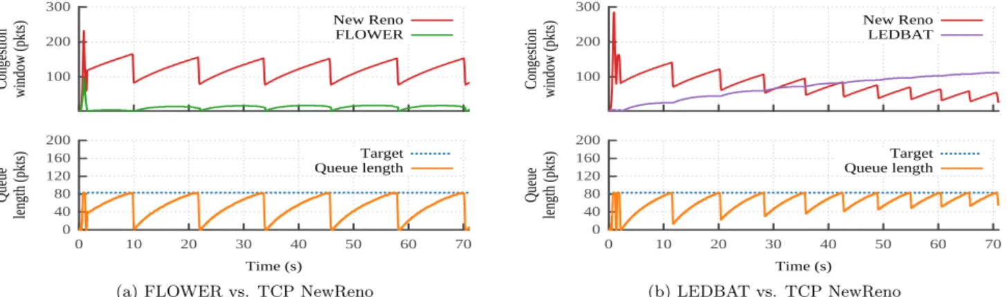 Fig. 9b shows the LEDBAT latecomer issue [16]. The first LEDBAT flow starts when the bottleneck queue is