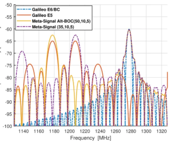 Table 1. GPS, Galileo, and meta-signals main characteristics. T c is defined as the GPS L1 C/A chip period, i.e., 1.023 × 10 −6 s, and ACF main peak refers to the first zero-crossing of the ACF.