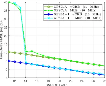 Figure 5. CRB/MLE for GPS L1 C/A BPSK(1) and GPS L5-I BPSK(10).