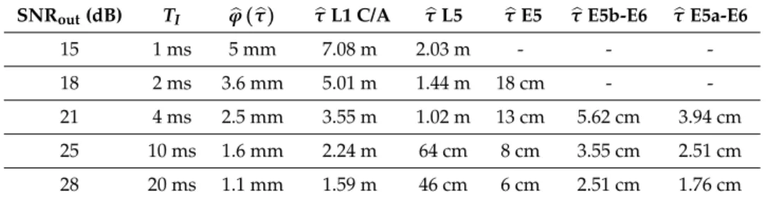 Table 3. Phase and Time-delay Estimation Standard Deviation for: GPS L1 C/A (F s = 10 MHz), L5 (F s = 10 MHz), Galileo E5 (F s = 120 MHz), E5b-E6 (F s = 240 MHz), and E5a-E6 (F s = 400 MHz).