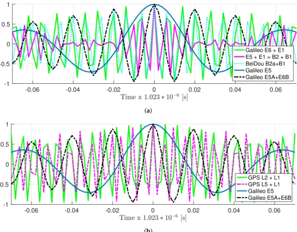 Figure 3. ACF for other very large bandwidth Galileo, BeiDou (a) and GPS (b) signal combinations, (i.e., in both plots, the vertical axis represents the normalized autocorrelation)