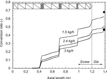 Fig. 4. Polymerization of e -caprolactone; in ﬂ uence of feed rate on conversion rate at constant screw speed