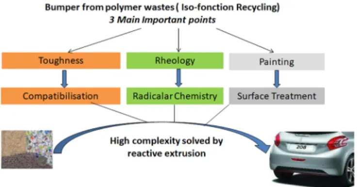 Fig. 6. Principle of the recycling of PP/PE waste for the processing of automotive bumpers by reactive extrusion  (compa-tibilisation, viscosity control and puri ﬁ cation).