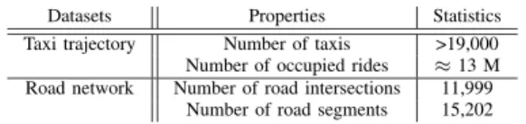 TABLE II. S TATISTICS OF THE TAXI TRAJECTORY AND ROAD NETWORK DATA SETS .