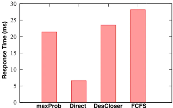 Fig. 3. Evaluation results of response time for four different algorithms.