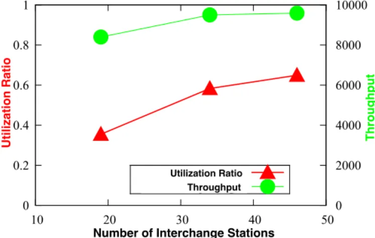Fig. 14. Evaluation results of utilization ratio and throughput w.r.t. number of interchange stations.