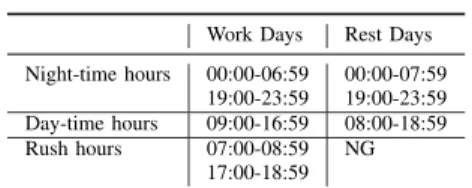 TABLE I. T IME SLOT SLICING . Work Days Rest Days Night-time hours 00:00-06:59 00:00-07:59