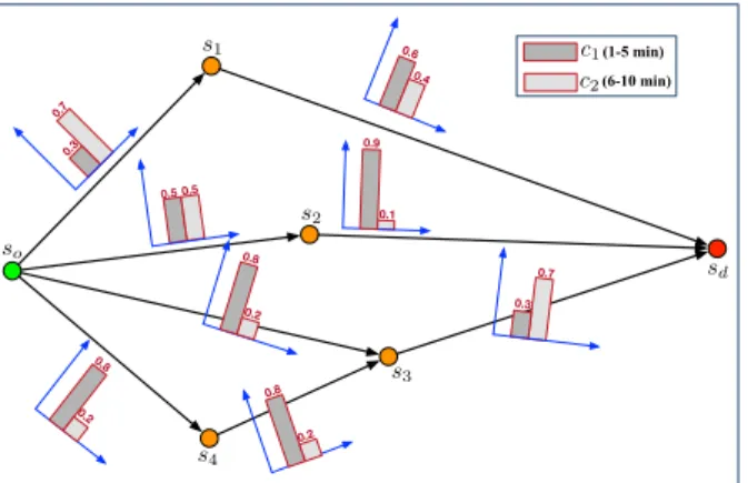 Fig. 1. An illustrative example of package delivery paths from s o to s d , as well as the distribution of discrete travel times on each edge.