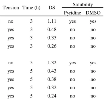 Table 2. Reactions conditions and DS obtained for the derivatized fibres. The reactions were carried out  using a solution of DMSO/5% TBAF (w/w)