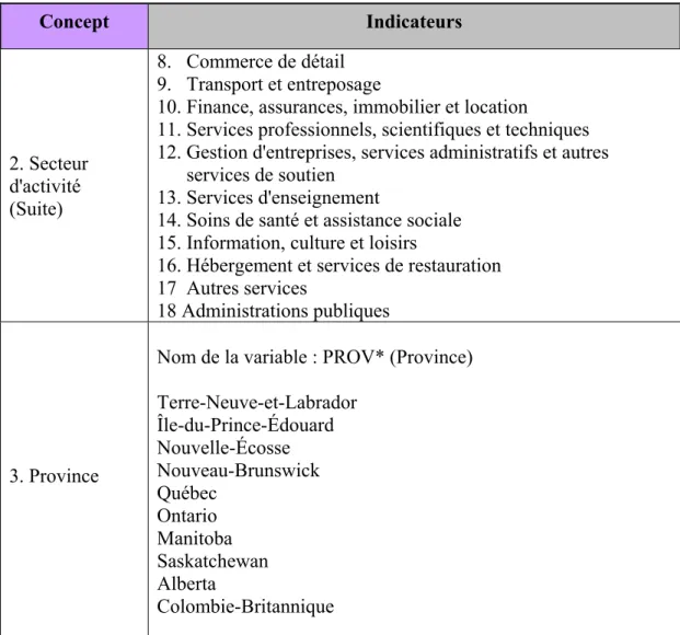 Tableau 5: Indicateurs des variables de contrôle liées à l’entreprise  (Suite)  Concept  Indicateurs  2