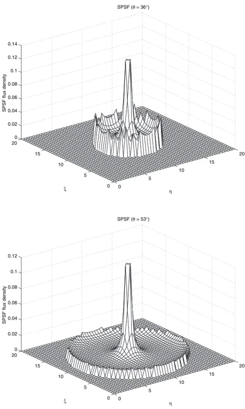 FIGURE 2 SPSF of the transform T at various scattering angles ( ¼ 36  , 53  and 90  respectively).